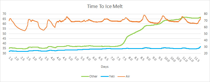 5Time-To-Ice-Melt