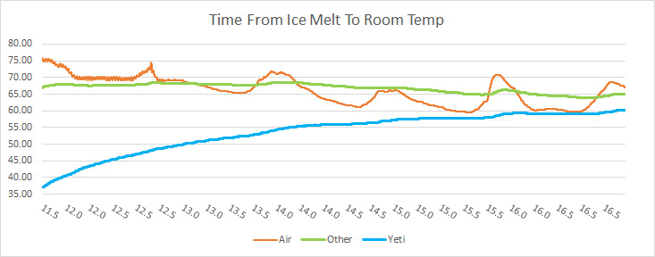 6Time-From-Ice-Melt-To-Room-Temp
